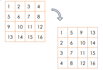 Matrix transpose illustration
